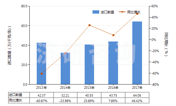 2013-2017年中國汽車用實(shí)心或半實(shí)心橡膠輪胎、胎面及橡膠輪胎襯帶(HS40129020)進(jìn)口量及增速統(tǒng)計(jì)